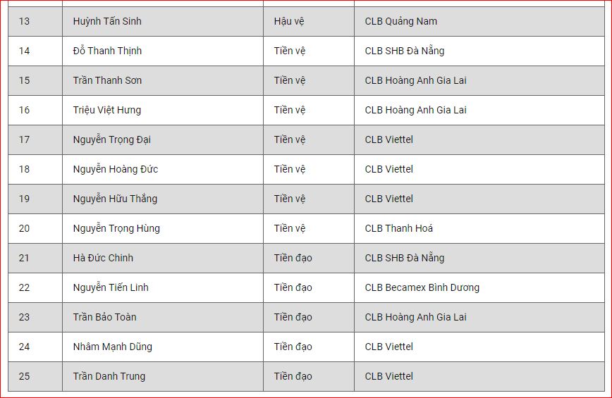 danh sách chính thức cầu thủ tham gia VCK U23 Châu Á VFF
